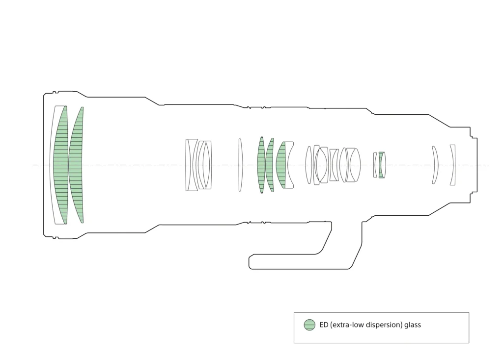 Sony Super-Telephoto Zoom Lenses